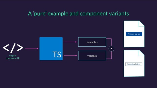 A ‘pure’ example and component variants
TS
Angular
component lib
examples
+
variants
