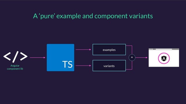 A ‘pure’ example and component variants
TS
Angular
component lib
examples
+
variants
