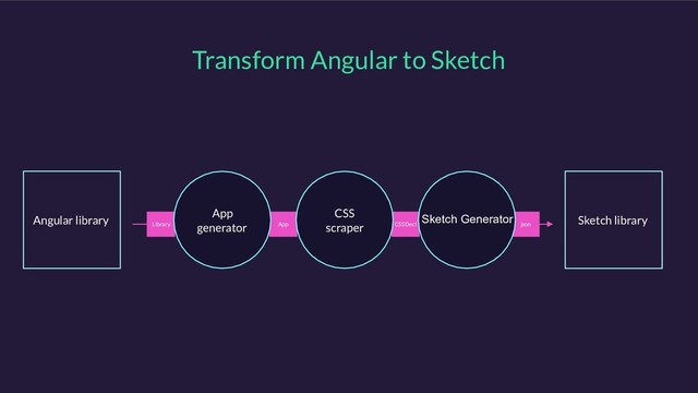 Transform Angular to Sketch
Angular library Sketch library
CSSDecl json
Sketch Generator
App
CSS
scraper
Library
App
generator
