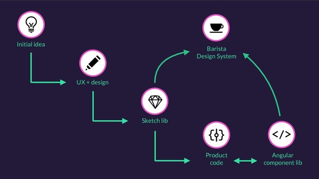 UX + design
Initial idea
Angular
component lib
Product
code
Sketch lib
Barista
Design System
