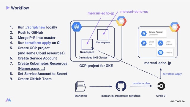 24
GCP project for GKE
mercari-echo-us
Workflow
Namespace
Starter Kit mercari/microservices-terraform Circle CI
terraform plan
mercari-echo-jp
terraform apply
Cloud
SQL
Cloud
Spanner
Logging
Service Account
Cloud IAM
Namespace
mercari-echo-jp
1. Run ./script/new locally
2. Push to GitHub
3. Merge P-R into master
4. Run terraform apply on CI
5. Create GCP project
(and some Cloud resources)
6. Create Service Account
7. Create Kubernetes Resources
(Namespace, ...)
8. Set Service Account to Secret
9. Create GitHub Team
Centralized GKE Cluster
