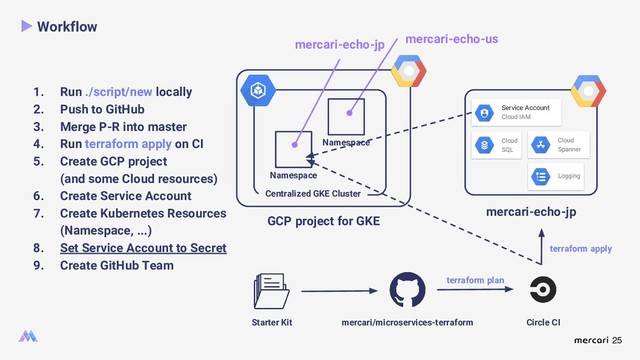 25
GCP project for GKE
mercari-echo-us
Workflow
Namespace
Starter Kit mercari/microservices-terraform Circle CI
terraform plan
mercari-echo-jp
terraform apply
Cloud
SQL
Cloud
Spanner
Logging
Service Account
Cloud IAM
Namespace
1. Run ./script/new locally
2. Push to GitHub
3. Merge P-R into master
4. Run terraform apply on CI
5. Create GCP project
(and some Cloud resources)
6. Create Service Account
7. Create Kubernetes Resources
(Namespace, ...)
8. Set Service Account to Secret
9. Create GitHub Team
mercari-echo-jp
Centralized GKE Cluster
