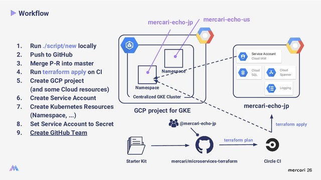 26
GCP project for GKE
mercari-echo-us
Workflow
Namespace
Starter Kit mercari/microservices-terraform Circle CI
terraform plan
mercari-echo-jp
terraform apply
Cloud
SQL
Cloud
Spanner
Logging
Service Account
Cloud IAM
Namespace
1. Run ./script/new locally
2. Push to GitHub
3. Merge P-R into master
4. Run terraform apply on CI
5. Create GCP project
(and some Cloud resources)
6. Create Service Account
7. Create Kubernetes Resources
(Namespace, ...)
8. Set Service Account to Secret
9. Create GitHub Team
@mercari-echo-jp
mercari-echo-jp
Centralized GKE Cluster
