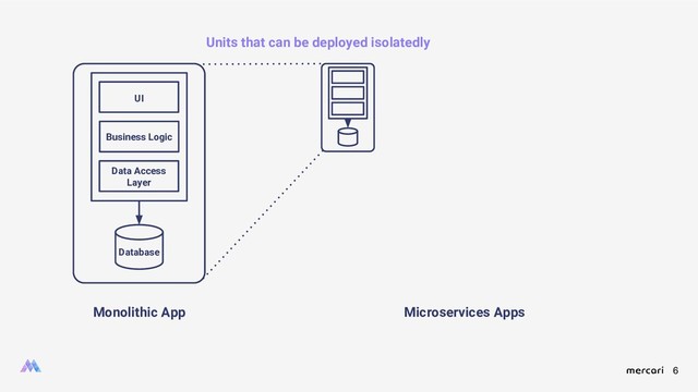 6
Monolithic App
Data Access
Layer
Business Logic
UI
Database
Microservices Apps
Units that can be deployed isolatedly
