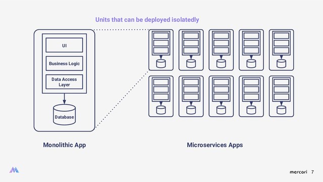 7
Monolithic App
Data Access
Layer
Business Logic
UI
Database
Microservices Apps
Units that can be deployed isolatedly
