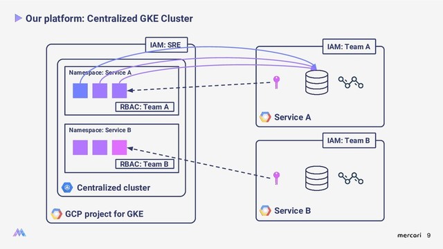 9
Our platform: Centralized GKE Cluster
GCP project for GKE
Centralized cluster
Namespace: Service A
Namespace: Service B
IAM: SRE IAM: Team A
IAM: Team B
Service A
Service B
RBAC: Team A
RBAC: Team B
