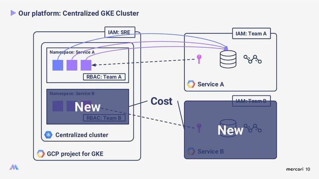 10
Our platform: Centralized GKE Cluster
GCP project for GKE
Centralized cluster
Namespace: Service A
Namespace: Service B
IAM: SRE IAM: Team A
IAM: Team B
Service A
Service B
RBAC: Team A
RBAC: Team B
New
New
Cost
