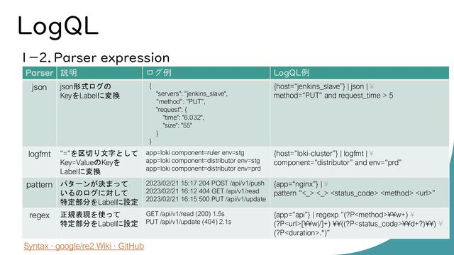 LogQL
１－2．Parser expression
Parser 説明 ログ例 LogQL例
json json形式ログの
KeyをLabelに変換
{
"servers": “jenkins_slave",
“method”: “PUT”,
"request": {
"time": "6.032",
"size": "55"
}
}
{host=“jenkins_slave”} | json | ¥
method=“PUT” and request_time > 5
logfmt “=“を区切り文字として
Key=ValueのKeyを
Labelに変換
app=loki component=ruler env=stg
app=loki component=distributor env=stg
app=loki component=distributor env=prd
{host=“loki-cluster”} | logfmt | ¥
component=“distributor” and env=“prd”
pattern パターンが決まって
いるのログに対して
特定部分をLabelに設定
2023/02/21 15:17 204 POST /api/v1/push
2023/02/21 16:12 404 GET /api/v1/read
2023/02/21 16:15 500 PUT /api/v1/update
{app=“nginx”} | ¥
pattern “<_> <_>   ”
regex 正規表現を使って
特定部分をLabelに設定
GET /api/v1/read (200) 1.5s
PUT /api/v1/update (404) 2.1s
{app=“api”} | regexp “(?P¥¥w+) ¥
(?P[¥¥w|/]+) ¥¥((?P¥¥d+?)¥¥) ¥
(?P.*)”
Syntax · google/re2 Wiki · GitHub
