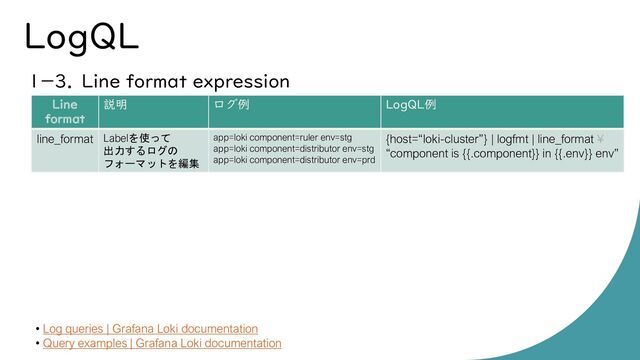 LogQL
１－3． Line format expression
• Log queries | Grafana Loki documentation
• Query examples | Grafana Loki documentation
Line
format
説明 ログ例 LogQL例
line_format Labelを使って
出力するログの
フォーマットを編集
app=loki component=ruler env=stg
app=loki component=distributor env=stg
app=loki component=distributor env=prd
{host=“loki-cluster”} | logfmt | line_format ¥
“component is {{.component}} in {{.env}} env”
