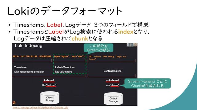 Lokiのデータフォーマット
• Timestamp、Label、Logデータ ３つのフィールドで構成
• TimestampとLabelがLog検索に使われるindexとなり、
Logデータは圧縮されてchunkとなる
この部分を
Streamと呼ぶ
How to manage privacy in log data with Grafana Loki
Stream (+tenant) ごとに
Chunkが生成される
