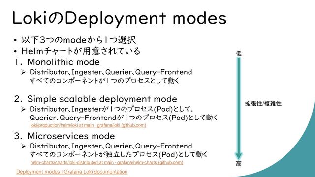 LokiのDeployment modes
• 以下３つのmodeから１つ選択
• Helmチャートが用意されている
1. Monolithic mode
➢ Distributor、Ingester、Querier、Query-Frontend
すべてのコンポーネントが１つのプロセスとして動く
2. Simple scalable deployment mode
➢ Distributor、Ingesterが１つのプロセス(Pod)として、
Querier、Query-Frontendが１つのプロセス(Pod)として動く
3. Microservices mode
➢ Distributor、Ingester、Querier、Query-Frontend
すべてのコンポーネントが独立したプロセス(Pod)として動く
Deployment modes | Grafana Loki documentation
helm-charts/charts/loki-distributed at main · grafana/helm-charts (github.com)
loki/production/helm/loki at main · grafana/loki (github.com)
低
高
拡張性/複雑性
