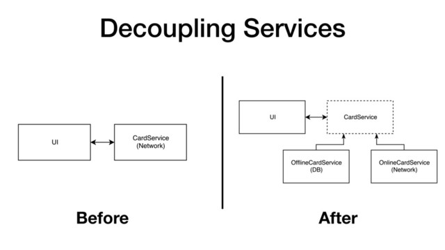 Decoupling Services
Before After
