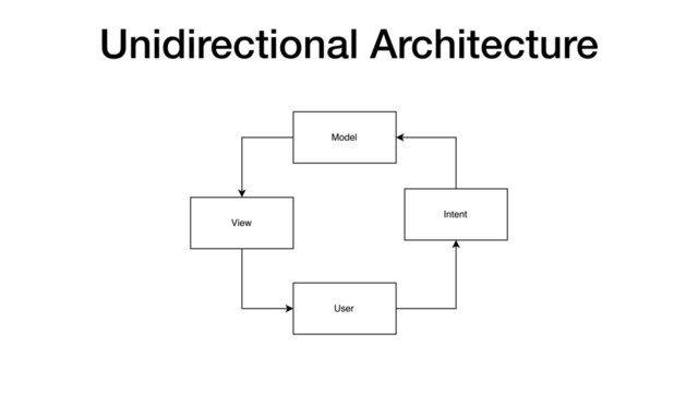 Unidirectional Architecture
