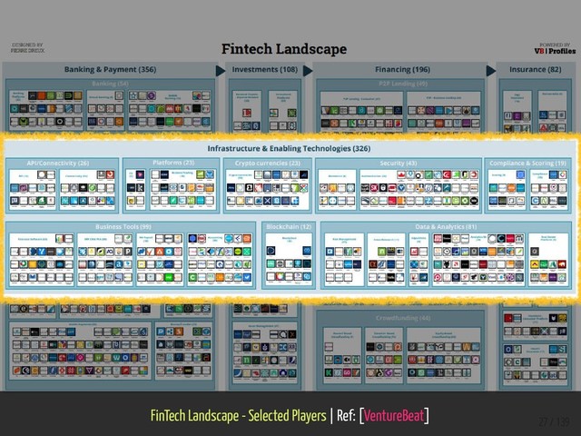 FinTech Landscape - Selected Players | Ref: [VentureBeat]
27 / 139
