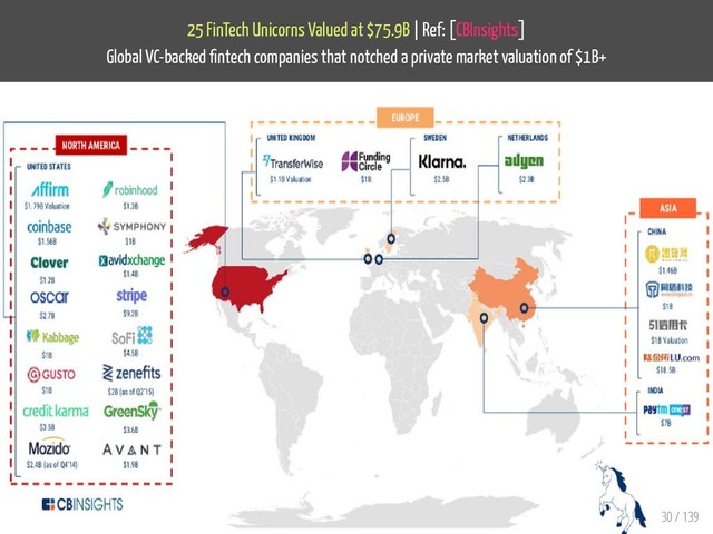 25 FinTech Unicorns Valued at $75.9B | Ref: [CBInsights]
Global VC-backed ntech companies that notched a private market valuation of $1B+
30 / 139
