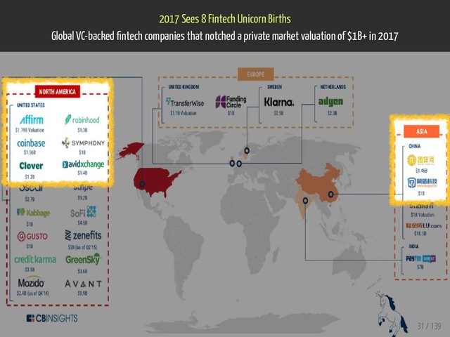 2017 Sees 8 Fintech Unicorn Births
Global VC-backed ntech companies that notched a private market valuation of $1B+ in 2017
31 / 139
