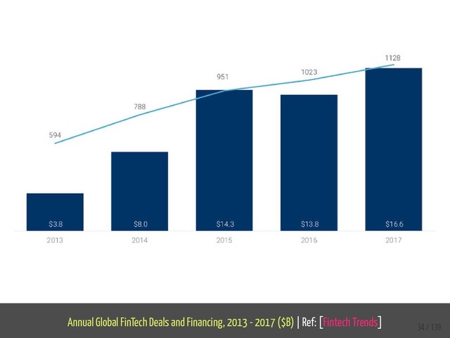 Annual Global FinTech Deals and Financing, 2013 - 2017 ($B) | Ref: [Fintech Trends]
34 / 139

