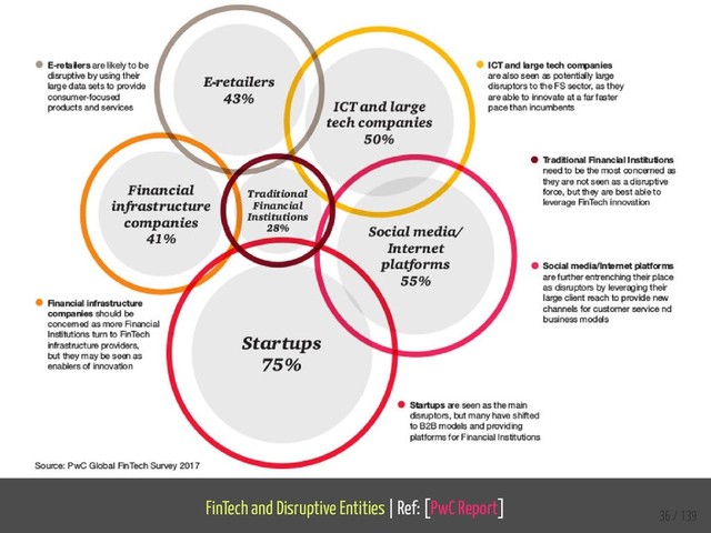 FinTech and Disruptive Entities | Ref: [PwC Report]
36 / 139
