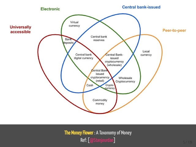 The Money Flower : A Taxonomy of Money
Ref: [@Stanjourdan]
5 / 139
