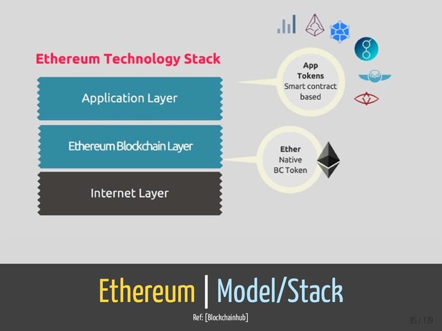 Ethereum | Model/Stack
Ref: [Blockchainhub] 85 / 139
