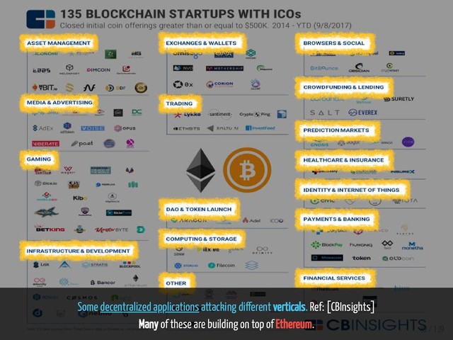 Some decentralized applications attacking di erent verticals. Ref: [CBInsights]
Many of these are building on top of Ethereum.
89 / 139
