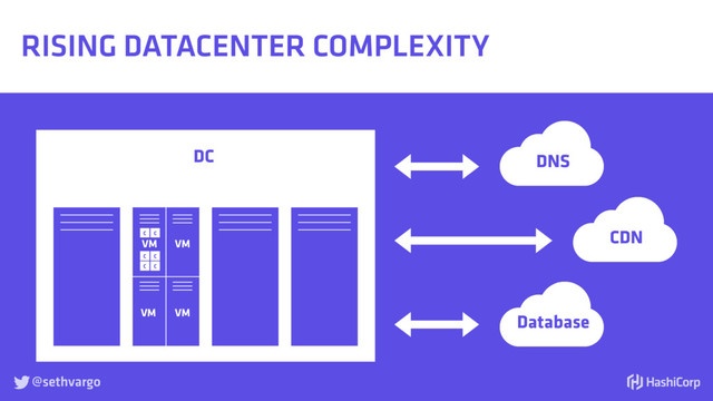 @sethvargo

RISING DATACENTER COMPLEXITY
DC DNS
Database
CDN
VM
VM
VM
VM
C C
C C
C C
