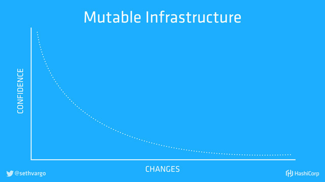 @sethvargo

CHANGES
CONFIDENCE
Mutable Infrastructure
