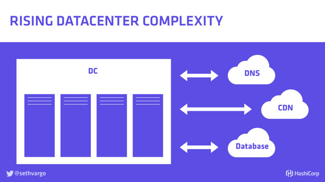 @sethvargo

RISING DATACENTER COMPLEXITY
DC DNS
Database
CDN
