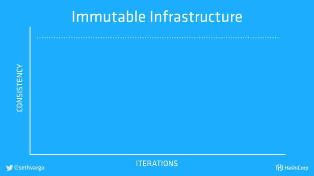 @sethvargo

ITERATIONS
CONSISTENCY
Immutable Infrastructure
