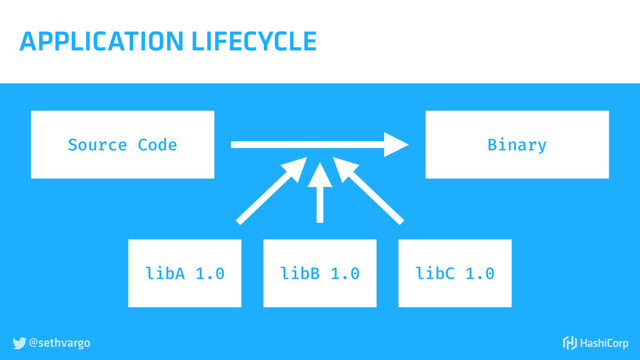 @sethvargo

APPLICATION LIFECYCLE
Source Code Binary
libA 1.0 libB 1.0 libC 1.0
