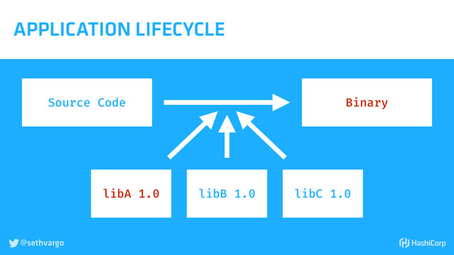 @sethvargo

APPLICATION LIFECYCLE
Source Code Binary
libA 1.0 libB 1.0 libC 1.0
