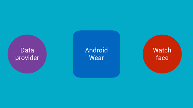 Watch
face
Data
provider
Android
Wear
