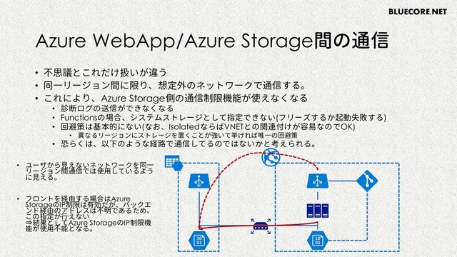BLUECORE.NET
Azure WebApp/Azure Storage間の通信
• 不思議とこれだけ扱いが違う
• 同一リージョン間に限り、想定外のネットワークで通信する。
• これにより、Azure Storage側の通信制限機能が使えなくなる
• 診断ログの送信ができなくなる
• Functionsの場合、システムストレージとして指定できない(フリーズするか起動失敗する)
• 回避策は基本的にない(なお、IsolatedならばVNETとの関連付けが容易なのでOK)
• 異なるリージョンにストレージを置くことが強いて挙げれば唯一の回避策
• 恐らくは、以下のような経路で通信してるのではないかと考えられる。
• ユーザから見えないネットワークを同一
リージョン間通信では使用しているよう
に見える。
• フロントを経由する場合はAzure
StorageのIP制限は有効だが、バックエ
ンド経由のアドレスは不明であるため、
この指定が行えない
⇒結果としてAzure StorageのIP制限機
能が使用不能となる。
