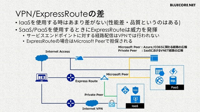 BLUECORE.NET
VPN/ExpressRouteの差
• IaaSを使用する時はあまり差がない(性能差・品質というのはある)
• SaaS/PaaSを使用するときにExpressRouteは威力を発揮
• サービスエンドポイントに対する経路配信はVPNでは行われない
• ExpressRouteの場合はMicrosoft Peerで担保される
PaaS
IaaS
Express Route
Private Peer
Microsoft Peer
Internet Access
Microsoft Peer：Azure/O365に関わる経路の広報
Private Peer ：IaaSにおけるVNET経路の広報
Internet VPN
