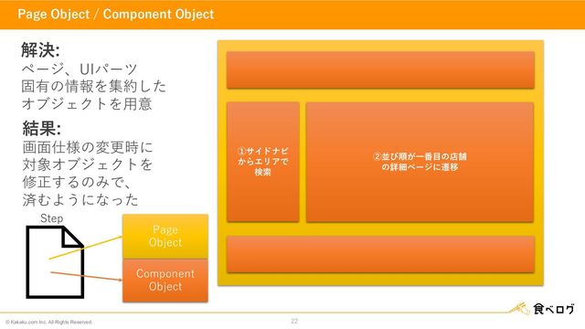 © Kakaku.com Inc. All Rights Reserved. 22
Page Object / Component Object
解決:
ページ、UIパーツ
固有の情報を集約した
オブジェクトを⽤意
①サイドナビ
からエリアで
検索
②並び順が⼀番⽬の店舗
の詳細ページに遷移
Step
結果:
画⾯仕様の変更時に
対象オブジェクトを
修正するのみで、
済むようになった
Page
Object
Component
Object
