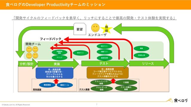 © Kakaku.com Inc. All Rights Reserved. 7
⾷べログのDeveloper Productivityチームのミッション
「開発サイクルのフィードバックを素早く、リッチにすることで最⾼の開発・テスト体験を実現する」

