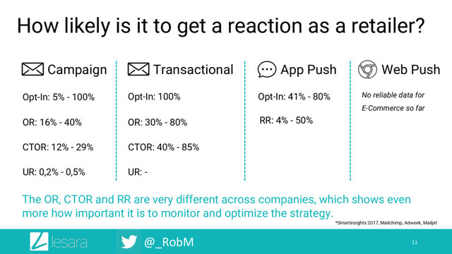 @_RobM
How likely is it to get a reaction as a retailer?
11
Campaign Transactional App Push Web Push
OR: 16% - 40%
CTOR: 12% - 29%
UR: 0,2% - 0,5%
*Smartinsights 2017, Mailchimp, Adweek, Mailjet
OR: 30% - 80%
CTOR: 40% - 85%
UR: -
Opt-In: 5% - 100% Opt-In: 100% Opt-In: 41% - 80%
RR: 4% - 50%
No reliable data for
E-Commerce so far
The OR, CTOR and RR are very different across companies, which shows even
more how important it is to monitor and optimize the strategy.
