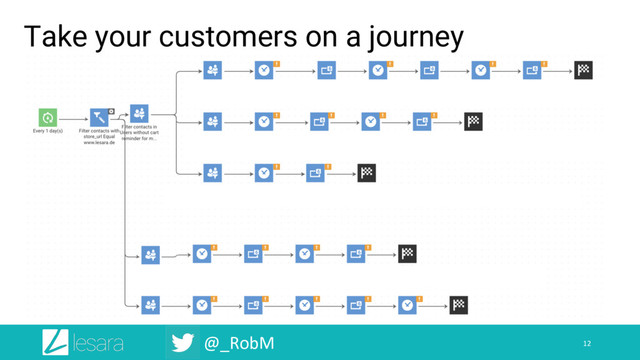 @_RobM
Take your customers on a journey
12
