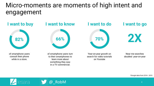 @_RobM
Micro-moments are moments of high intent and
engagement
4
82%
I want to buy
of smartphone users
consult their phone
while in a store.
66%
I want to know
of smartphone users turn
to their smartphones to
learn more about
something they saw
in a TV commercial.
70%
I want to do
Year-on-year growth on
search for video tutorials
on Youtube
2X
I want to go
Near me searches
doubled year-on-year
*Google data from 2014 - 2015
