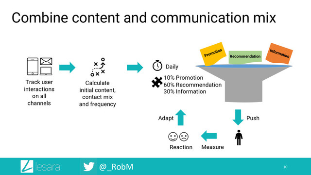 @_RobM
Combine content and communication mix
10
Recommendation
Daily
10% Promotion
60% Recommendation
30% Information
Reaction
Push
Measure
Adapt
Calculate
initial content,
contact mix
and frequency
Track user
interactions
on all
channels
