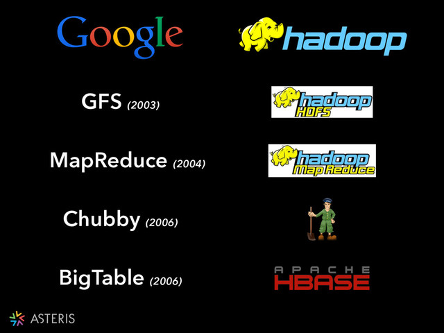 GFS (2003)
MapReduce (2004)
Chubby (2006)
BigTable (2006)
