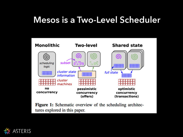 Mesos is a Two-Level Scheduler
