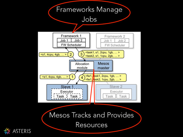 Frameworks Manage
Jobs
Mesos Tracks and Provides
Resources
