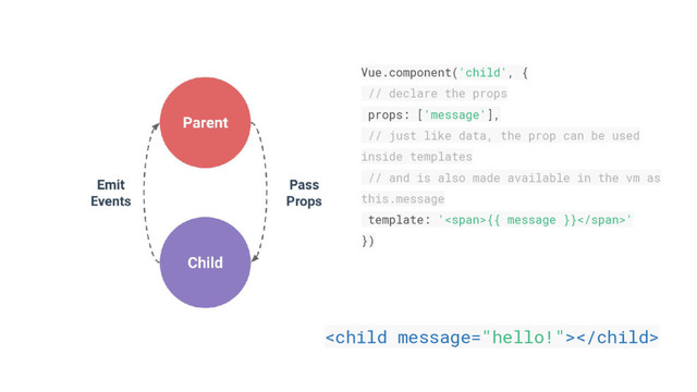 Vue.component('child', {
// declare the props
props: ['message'],
// just like data, the prop can be used
inside templates
// and is also made available in the vm as
this.message
template: '<span>{{ message }}</span>'
})

