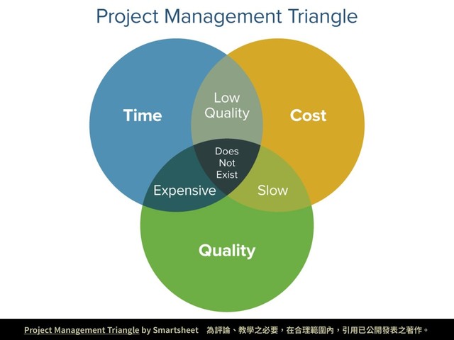 Project Management Triangle by Smartsheet 為評論、教學之必要，在合理範圍內，引⽤已公開發表之著作。
