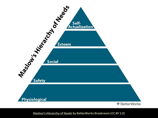 Maslow's Hierarchy of Needs by BetterWorks Breakroom (CC BY 2.0)
