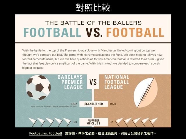 Football vs. Football 為評論、教學之必要，在合理範圍內，引⽤已公開發表之著作。
對照⽐較
