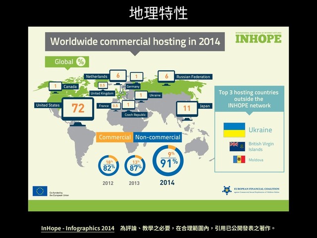 Worldwide commercial hosting in 2014
COLOMBIA
CUBA
SLOVAKIA
Global
Commercial Non-commercial
2012 2013 2014
9%
91%
13
%
87%
18%
82%
72
6
6
1
1
1
1
United States
Russian Federation
Netherlands
11 Japan
United Kingdom
Czech Republic
Ukraine
France
0.5
0.5
Germany
Canada
Co-funded by
the European Union
Top 3 hosting countries
outside the
INHOPE network
Ukraine
British Virgin
Islands
Moldova
%
InHope - Infographics 2014 為評論、教學之必要，在合理範圍內，引⽤已公開發表之著作。
地理特性
