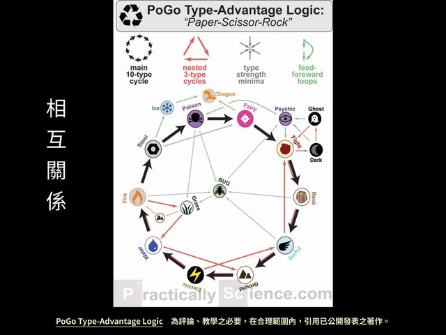 PoGo Type-Advantage Logic 為評論、教學之必要，在合理範圍內，引⽤已公開發表之著作。
相
互
關
係

