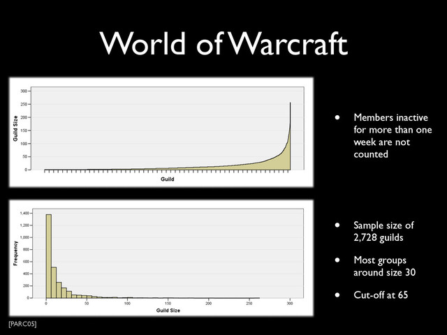 World of Warcraft
• Sample size of
2,728 guilds
• Most groups
around size 30
• Cut-off at 65
• Members inactive
for more than one
week are not
counted
[PARC05]
